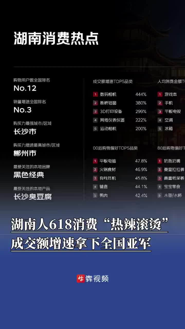 ​湖南人“618”消费“热辣滚烫”：成交额增速拿下全国亚军，“00后”数码火锅两手抓