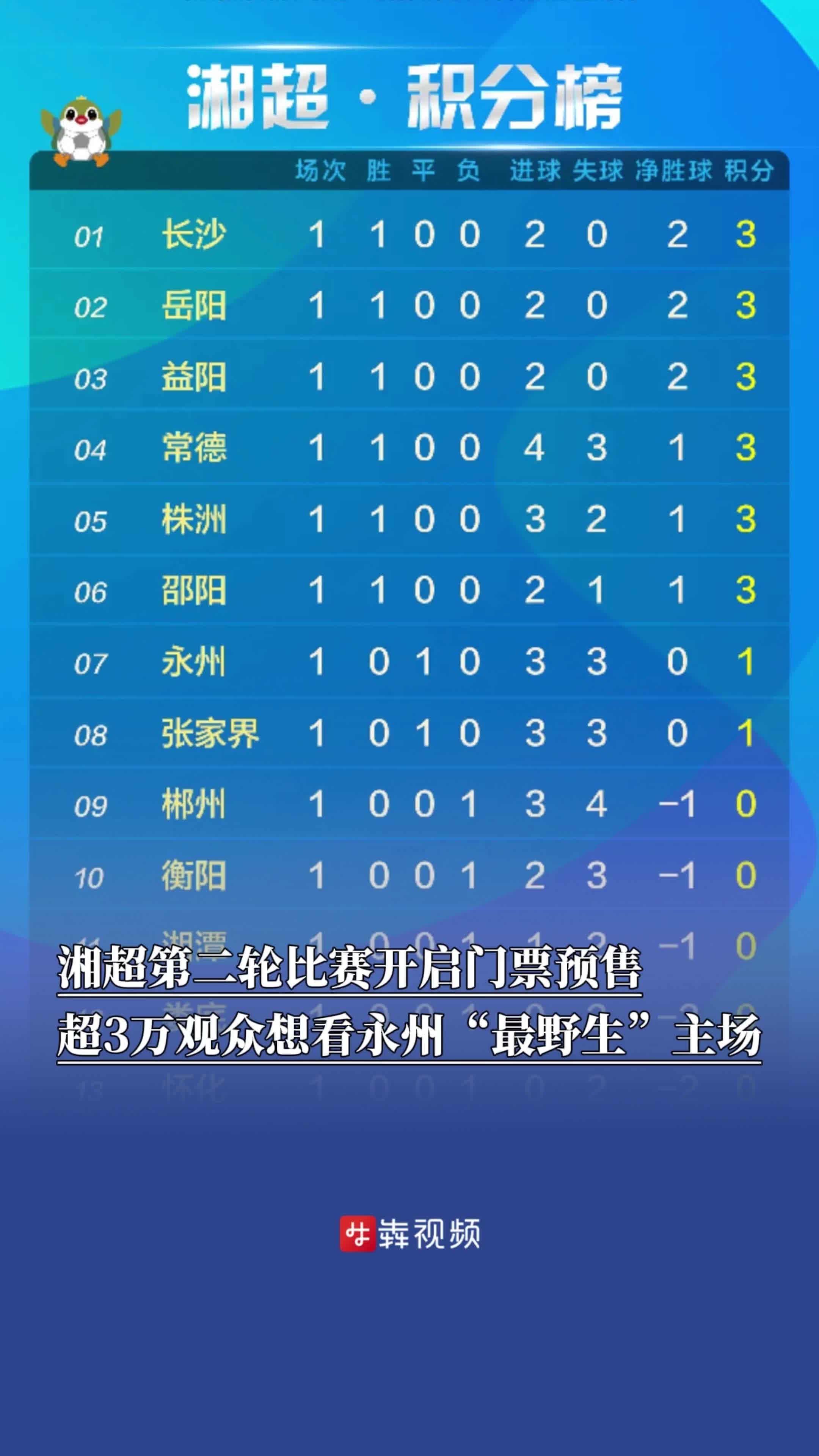 奖钱奖车奖房！长沙、岳阳、益阳领跑积分榜，各地企业激励“湘超”球队 