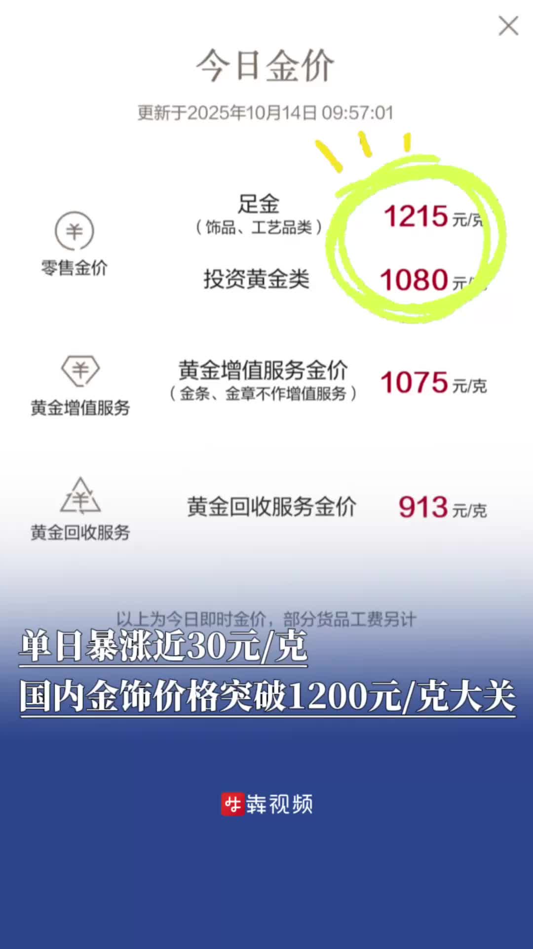 单日暴涨近30元/克，国内金饰价格突破1200元/克大关