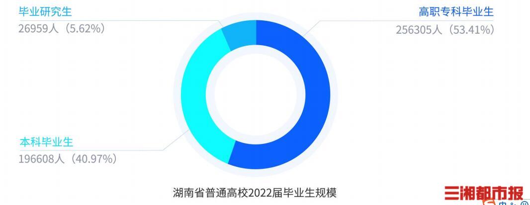 开元体育VIP会员奖励超一半留湘就业！《湖南省普通高校2022届毕业生就业质量微报告》发布