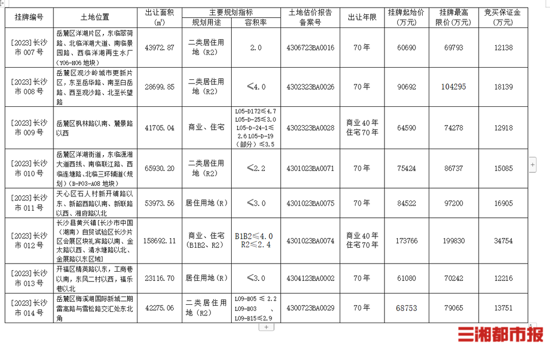 8宗688亩！2023年长沙市住宅用地网上挂牌正式开启