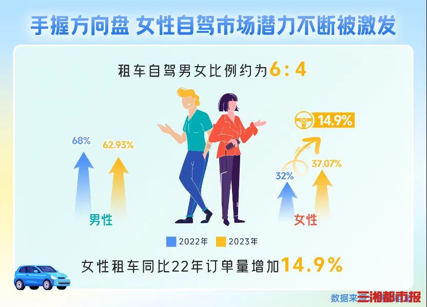 自驾游迎5年来最旺暑期，女性开始自己掌握方向盘