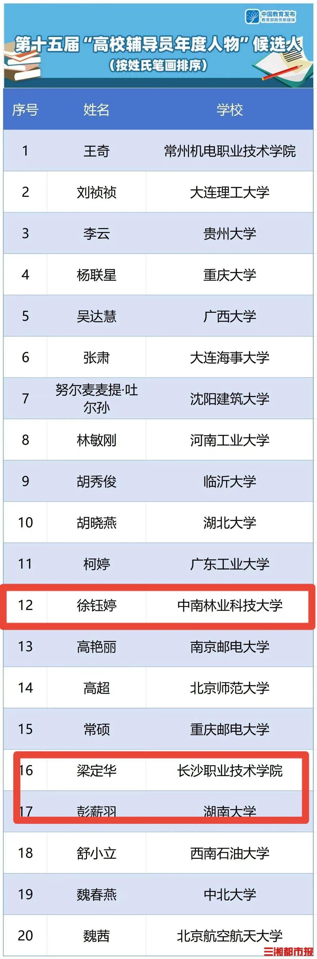 长沙职业技术学院梁定华等入围第十五届"高校辅导员年度人物"候选人