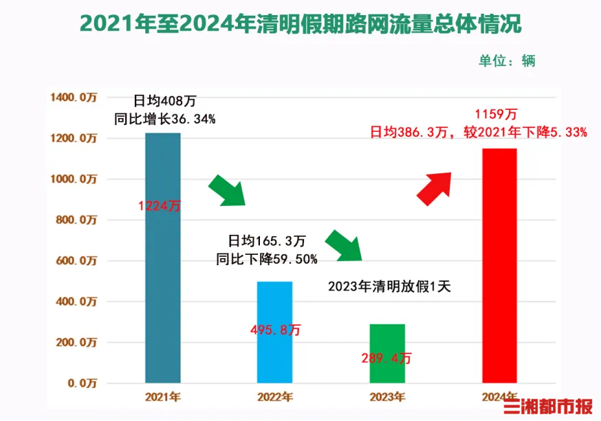 1159万辆！湖南高速清明假期车流量较2019年同比增长9.95%