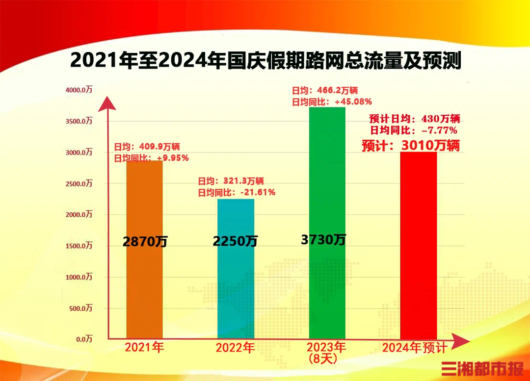 国庆假期预计全省高速公路出入口总流量达3010万辆，约为平日流量的1.8倍