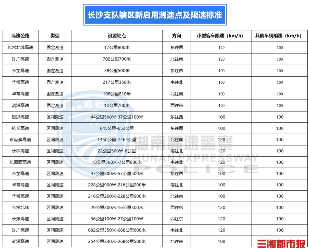 湖南高速公路新启用46处测速点位 