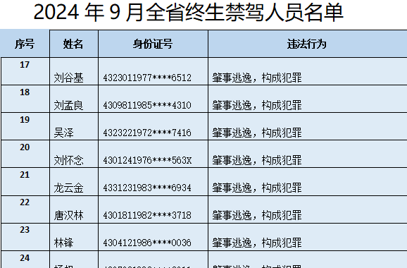 9月，湖南29人被终生禁驾