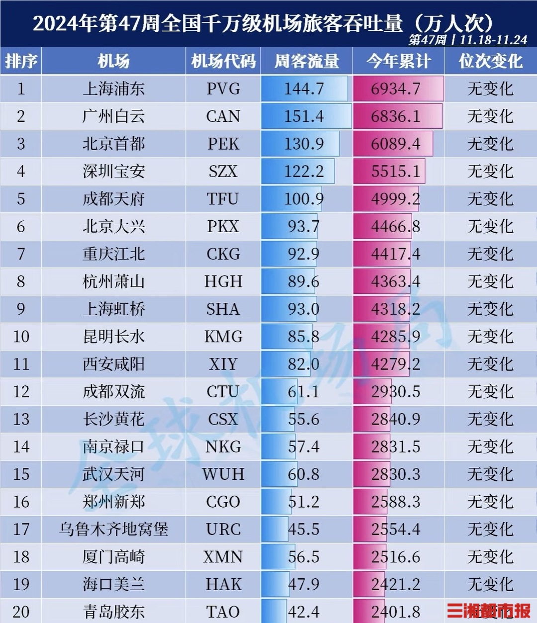 黄花机场能否守住“中部第一”四连冠？