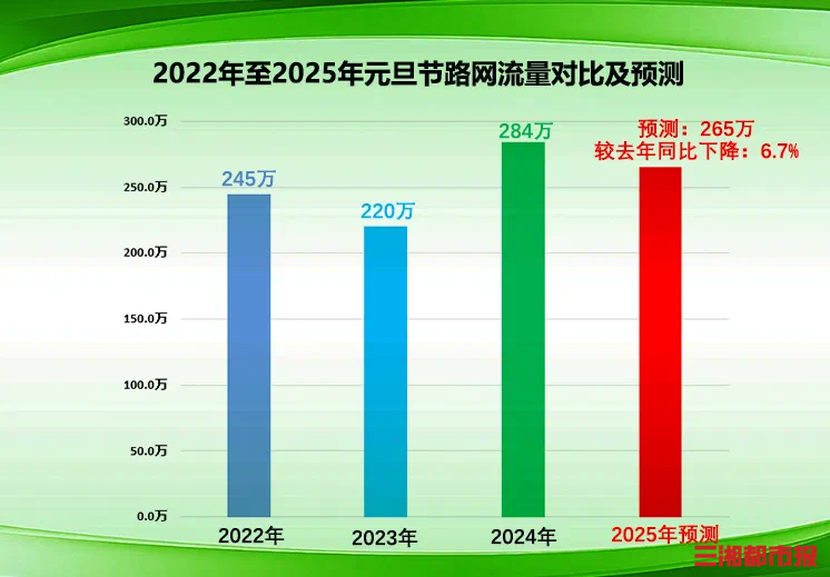 元旦假期不免費，全省路網(wǎng)流量為平日1.15倍