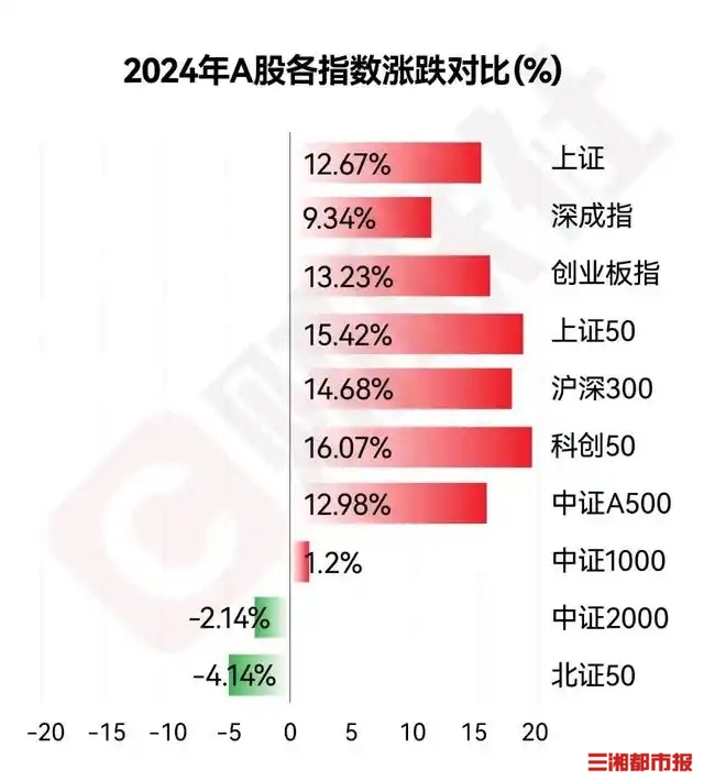 从低谷到反弹，2024年沪指大涨12.67%