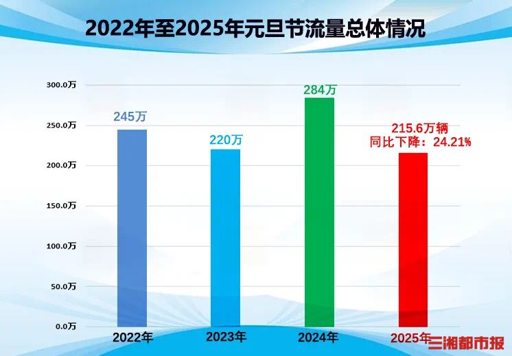 元旦当日，全省高速出入口总流量215.6万辆