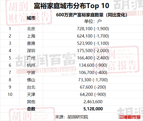 数量排全国15位，湖南拥有5.87万户600万元资产的富裕家庭