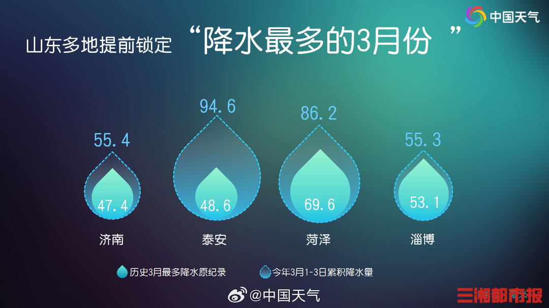 山东泰安一天降水量接近常年整个春季