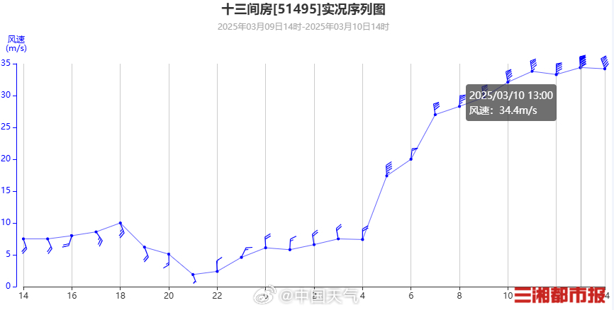 12级大风！新疆十三间房风速飙到台风级别