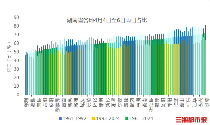 過(guò)去63年，清明假期3天平均有1.83天在下雨