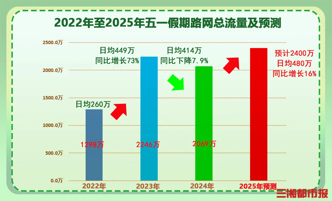“五一”假期高速通行免費(fèi)，預(yù)計(jì)全省高速公路路網(wǎng)運(yùn)行壓力較大