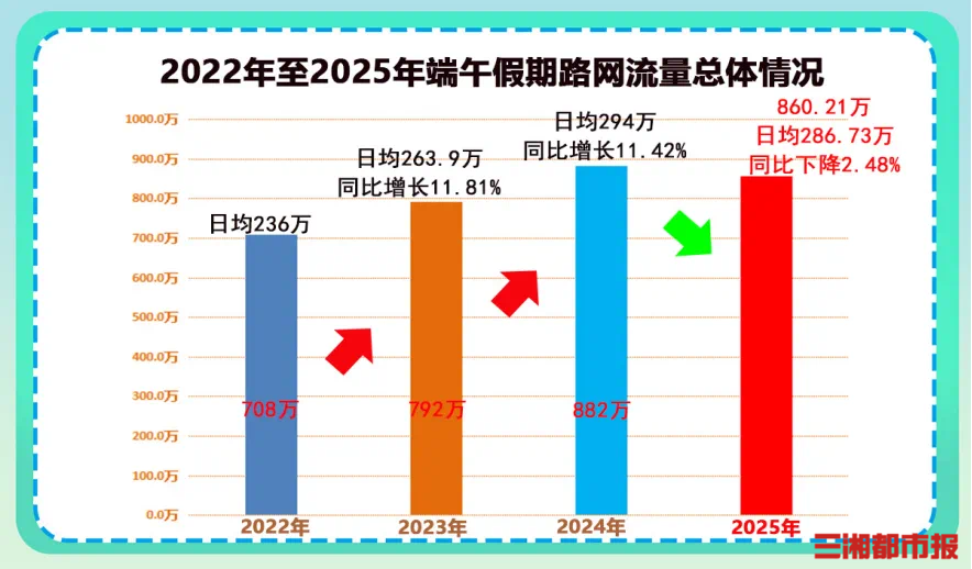 总流量860.21万辆，端午假期湖南高速路网运行平稳有序