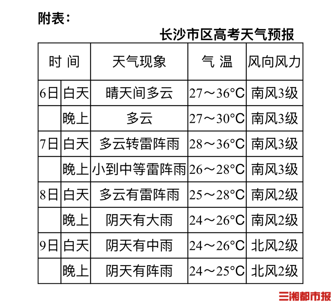 雨热均沾，高考期间气温直冲35℃以上！湘北、湘中部分地区局地暴雨