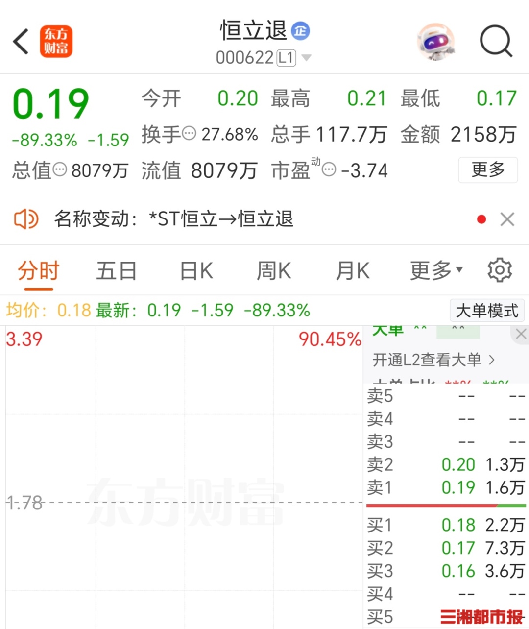 *ST恒立进入退市整理期，首日股价大跌89.33%