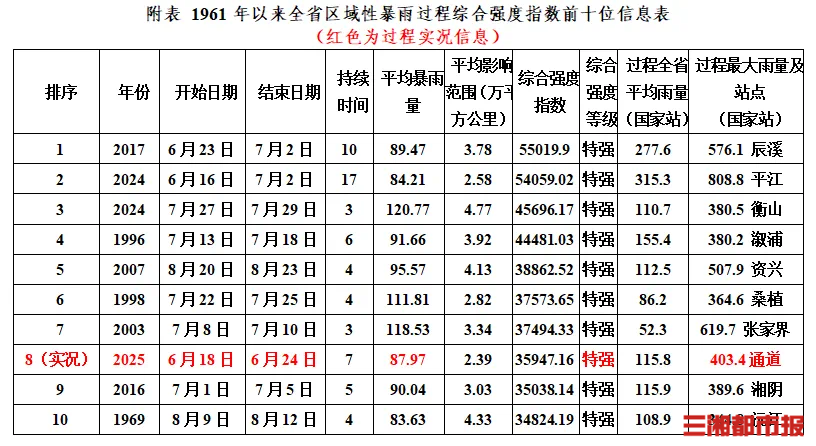 防汛火线｜湖南本轮强降雨过程排名升至历史第八，专家解读为什么会出现如此强的降水