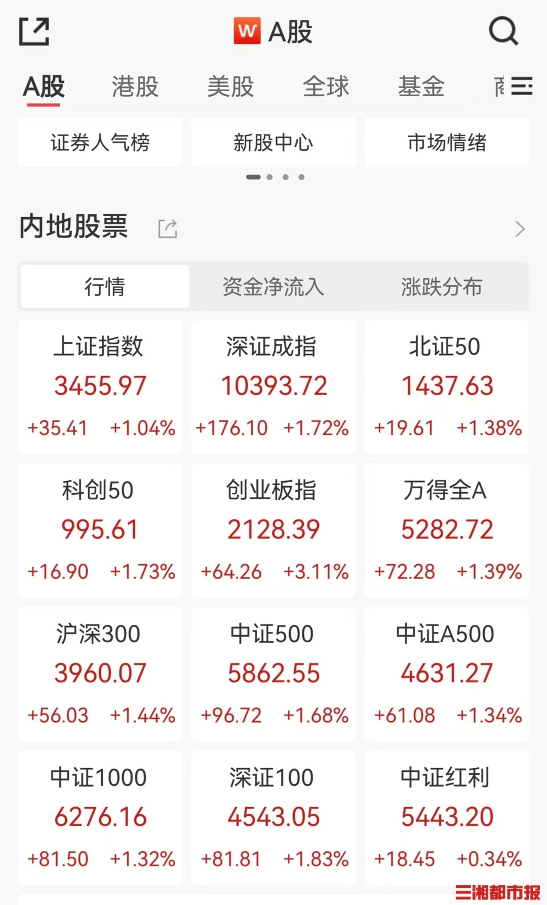 沪指创年内新高，3900余只个股上涨