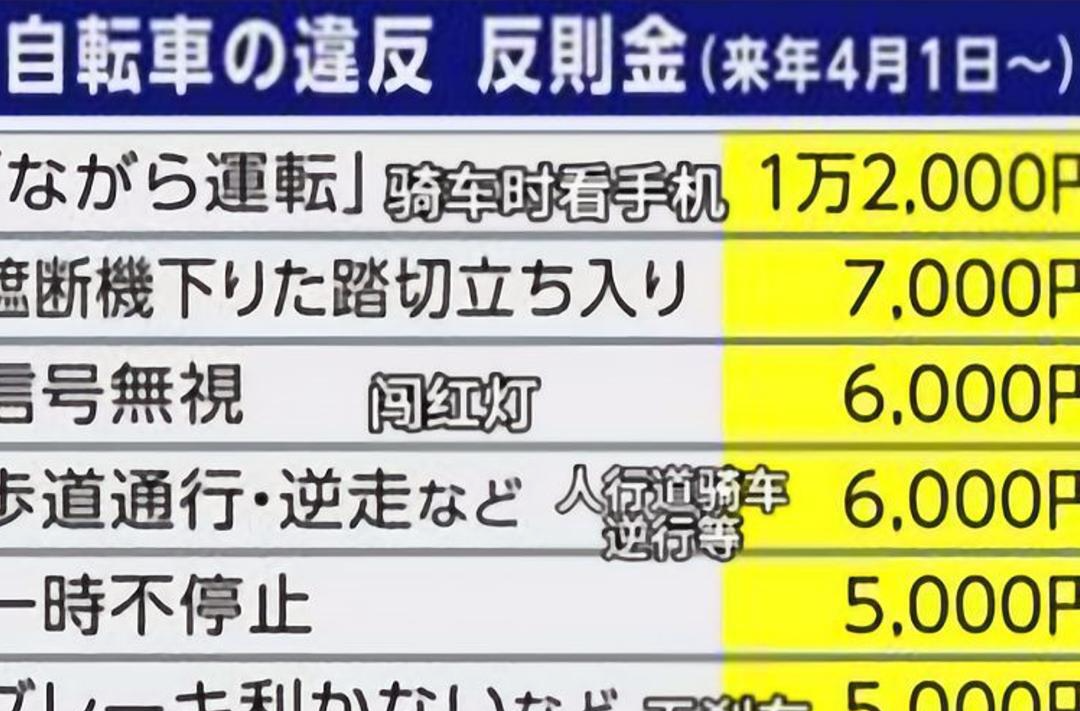 日本自行車違反交通規(guī)則將罰款，邊看手機邊騎車罰款1.2萬日元