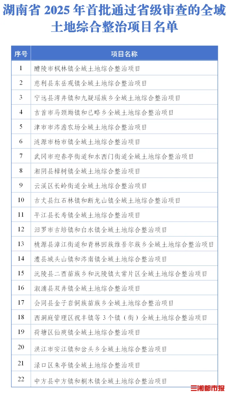 總投資超196億元，湖南22個(gè)全域土地綜合整治項(xiàng)目獲批