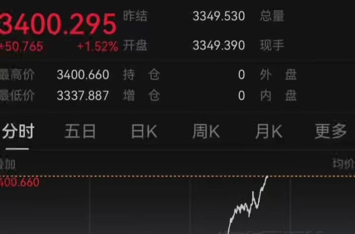 国际金价大涨，创近五周新高