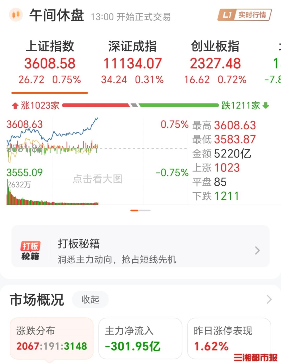 沪指重回3600点，半日成交额破万亿