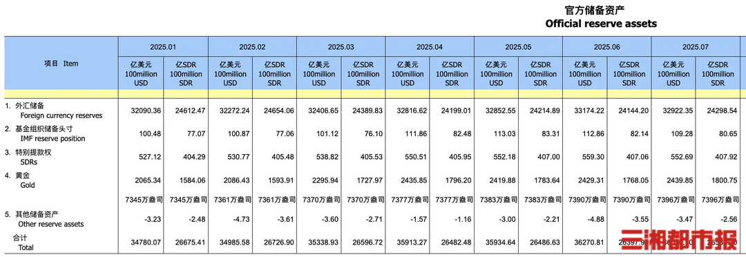 央行连续第九个月增持黄金