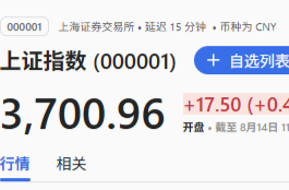 快讯｜沪指突破3700点，创四年新高