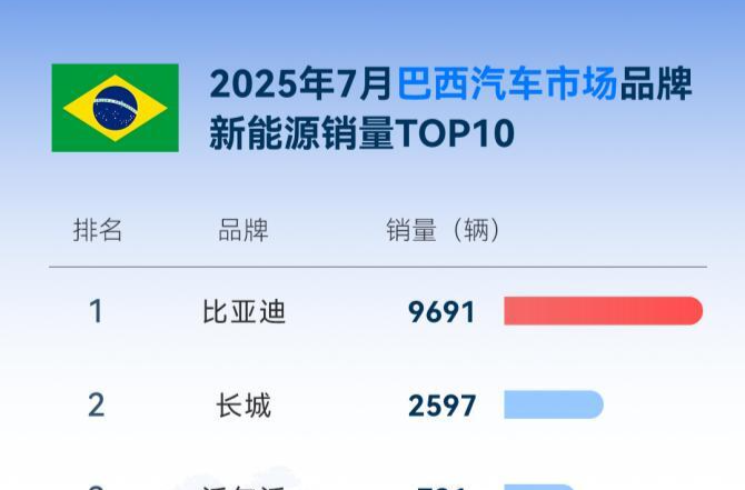 比亞迪7月海外勁銷(xiāo)8萬(wàn)，同比增159.5%，多國(guó)穩(wěn)奪新能源銷(xiāo)冠