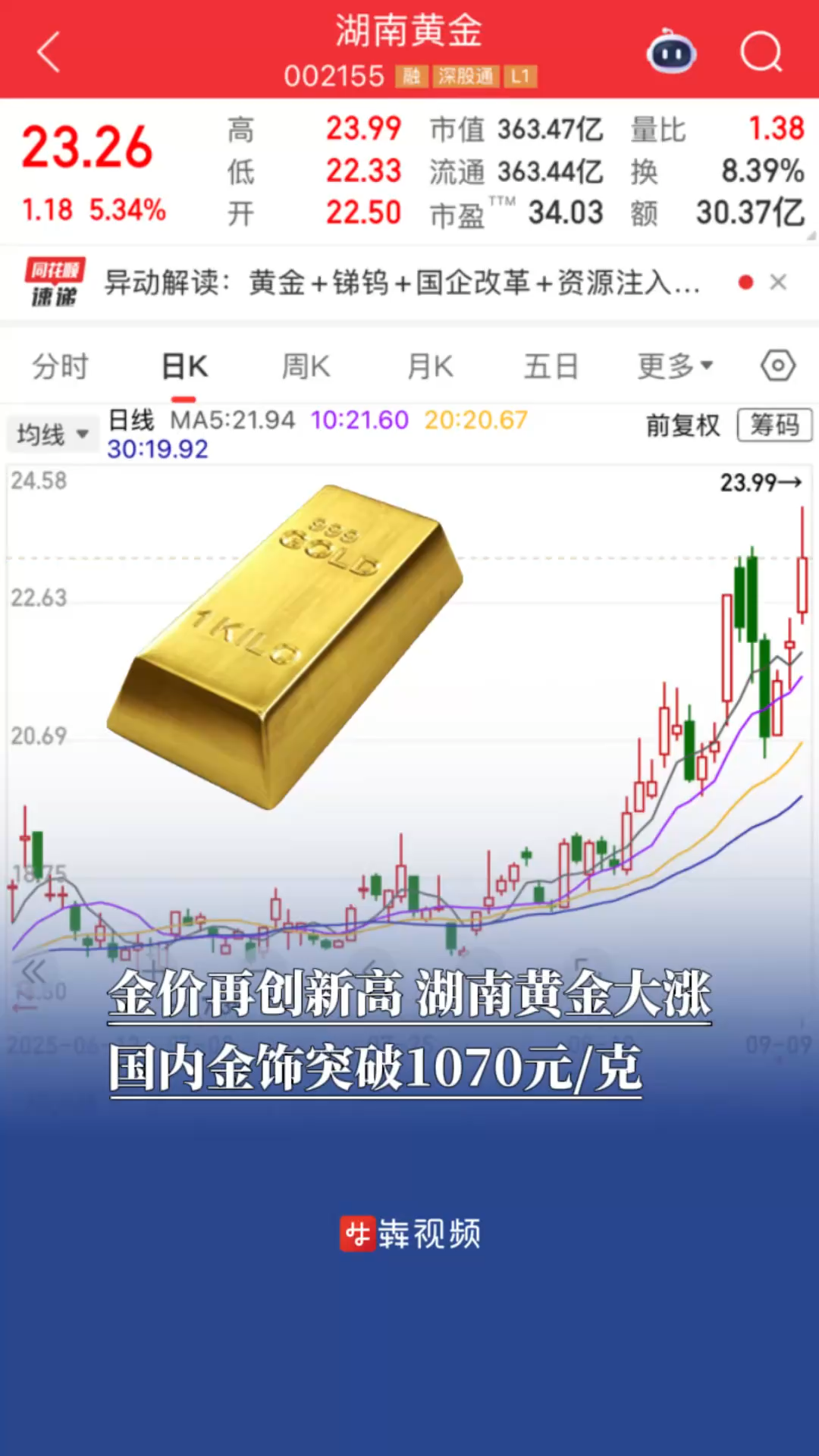 金價(jià)再創(chuàng)新高、湖南黃金大漲，國內(nèi)金飾突破1070元/克