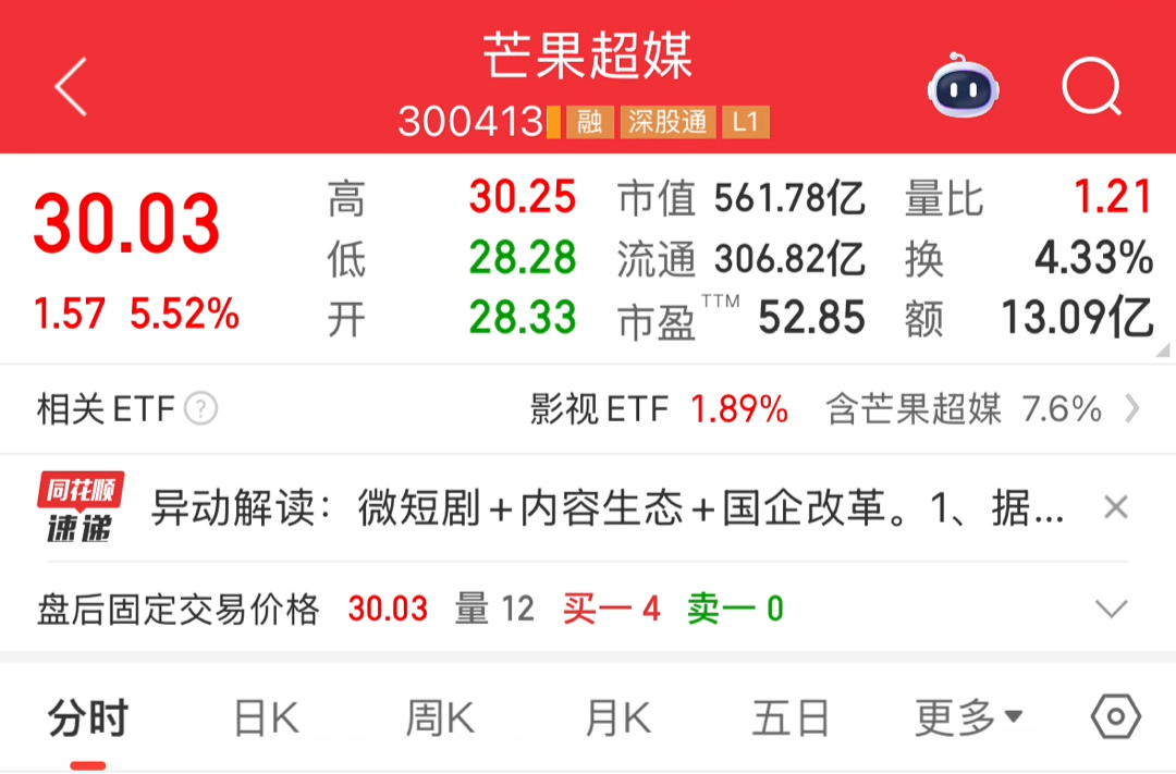 A股影視院線爆發(fā)，芒果超媒漲超5%