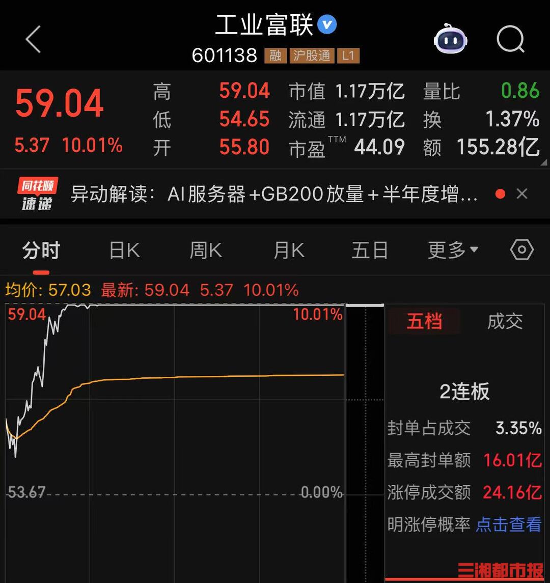 A股算力板塊大漲，萬(wàn)億市值巨頭工業(yè)富聯(lián)收獲“兩連板”