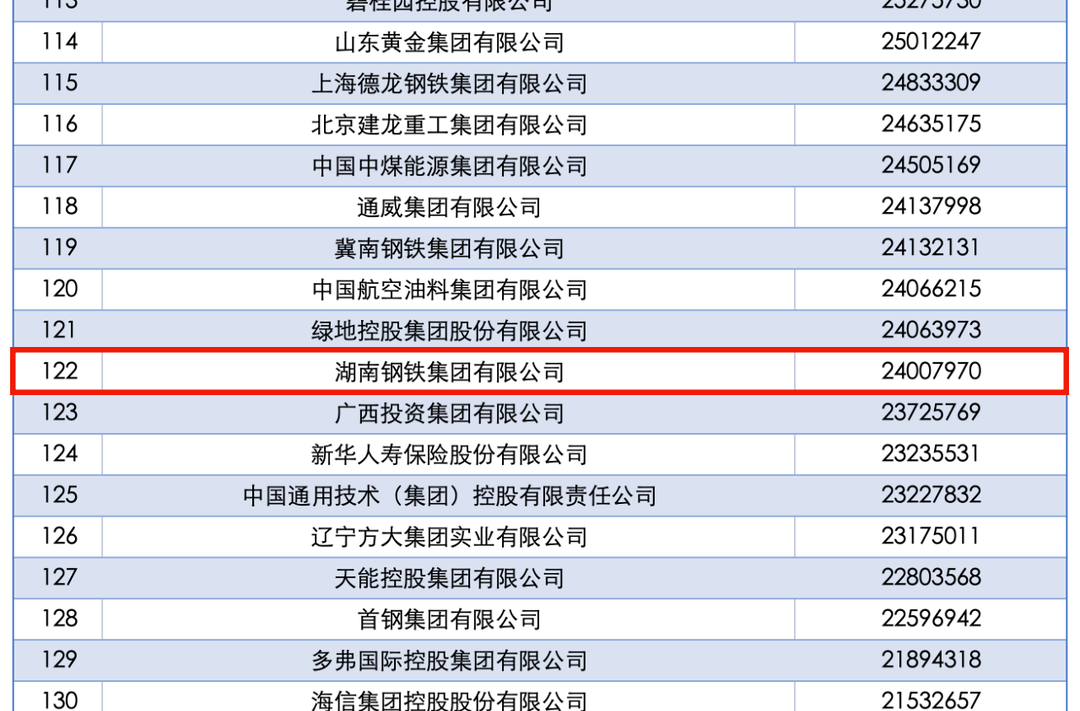7家湘企跻身2025年中国企业500强！湖南钢铁营收2400亿元领跑