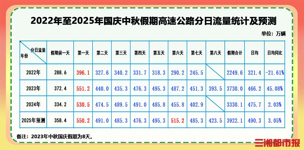 国庆中秋假期高速公路免费8天，预计10月1日为出行高峰
