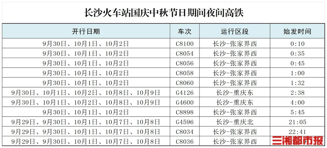 开启“通宵模式”，长沙加开至重庆、张家界夜间高铁11趟｜出行早知道