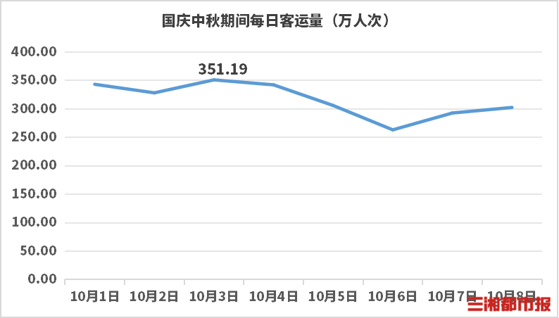长沙地铁国庆期间迎2530万客流，6次登顶全国客流强度榜