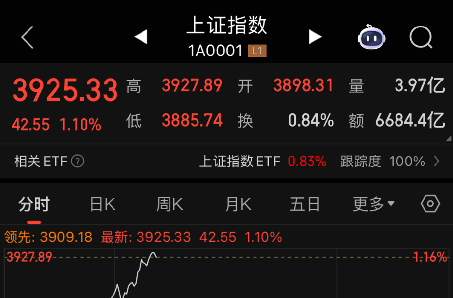 沪指10年后再突破3900点，黄金股大涨