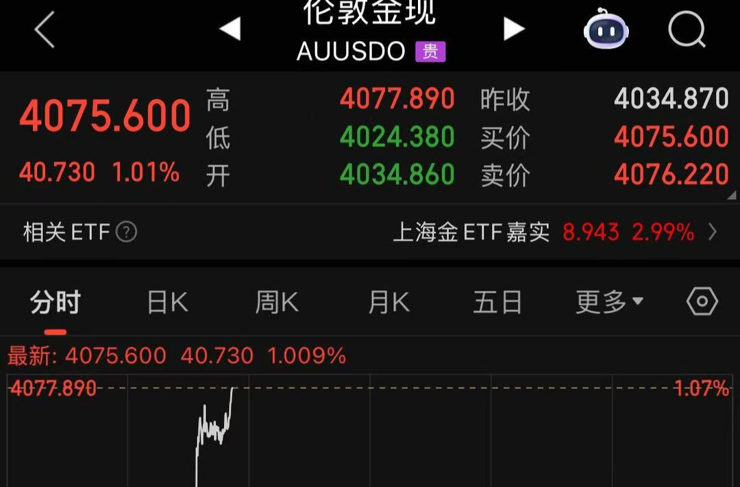 现货黄金站上4070美元/盎司，湖南黄金逆市上涨