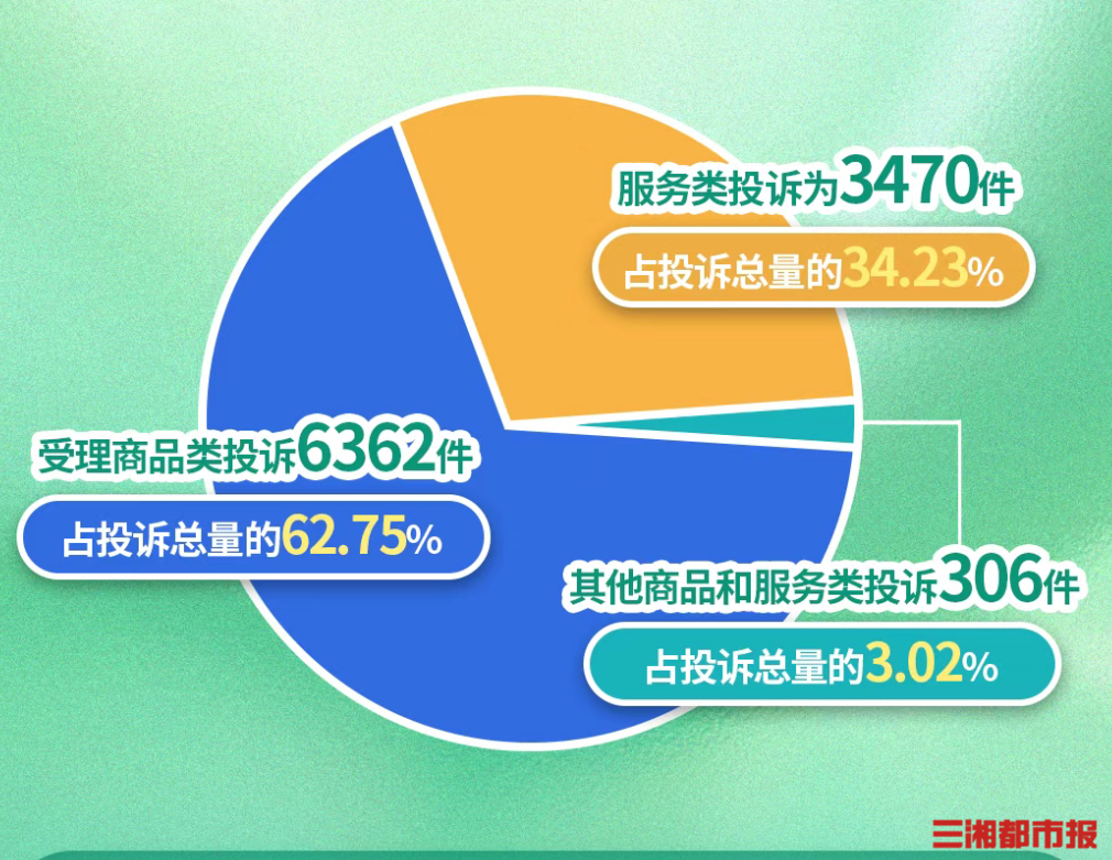 “拉布拉多”变土狗、燃气表故障欠费近万元，湖南发布第三季度消费者投诉情况