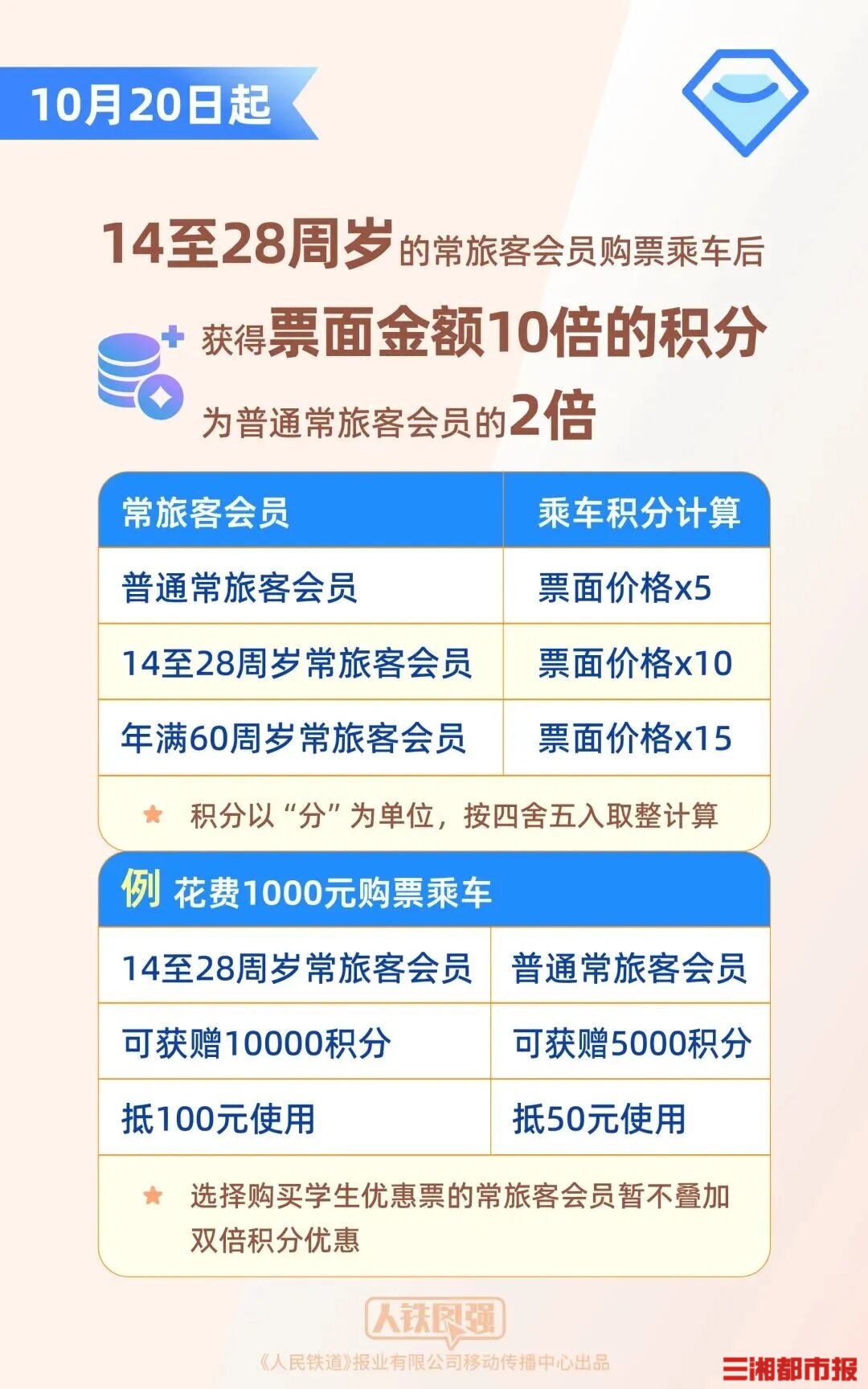 “铁路畅行”会员服务再升级，10月20日起，14至28周岁旅客购票乘车后将获票额10倍积分