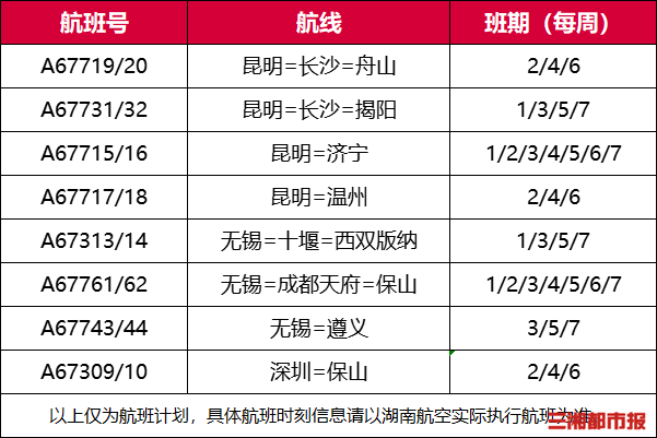 新开8条航线,湖南航空冬航季共计执飞33条国内航线