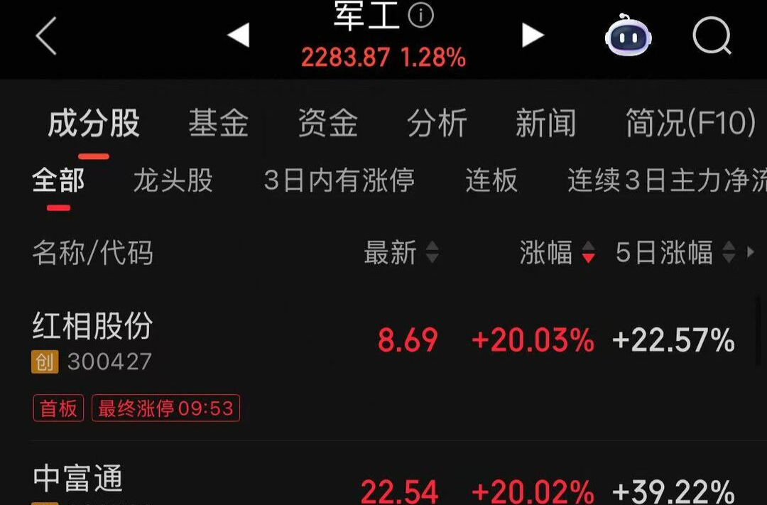 军工股掀起涨停潮，兵装重组概念龙头湖南天雁涨超7%|湘股观察