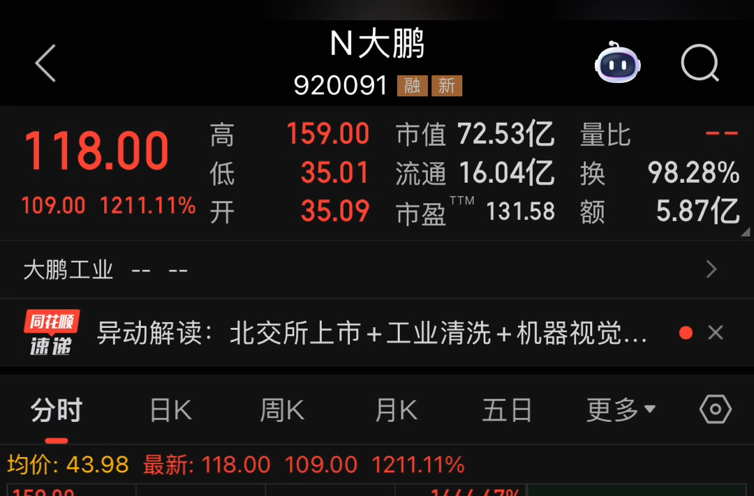A股新股N大鹏盘中涨超1666%