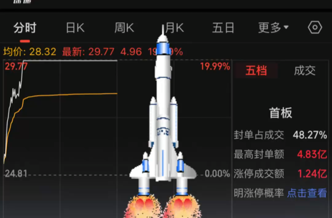 A股商业航天板块拉升，湘股航天环宇20%涨停｜湘股观察