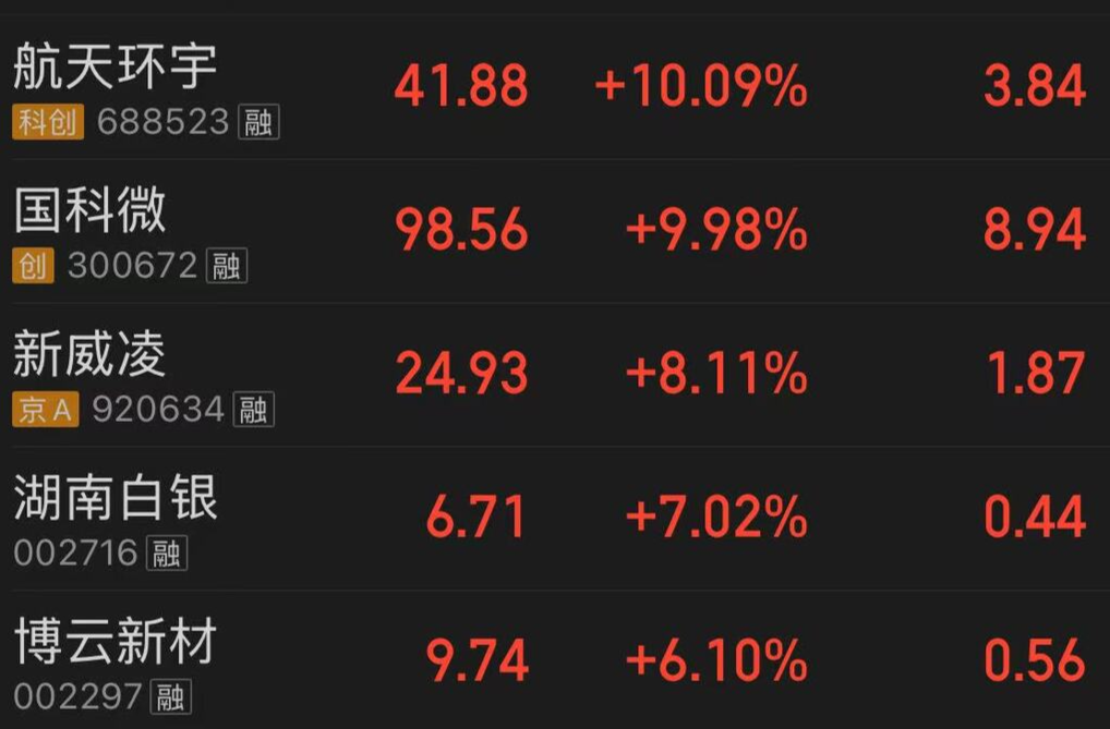 湘股12月迎“开门红”，近百股飘红、多板块走强｜湘股观察