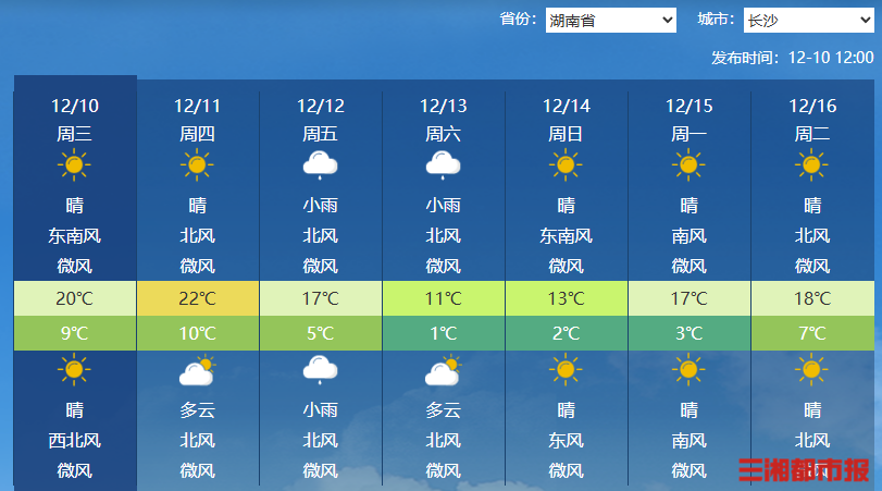 做好准备，即将速冻！12月12日开始，湖南有寒潮，长沙降温将超10℃