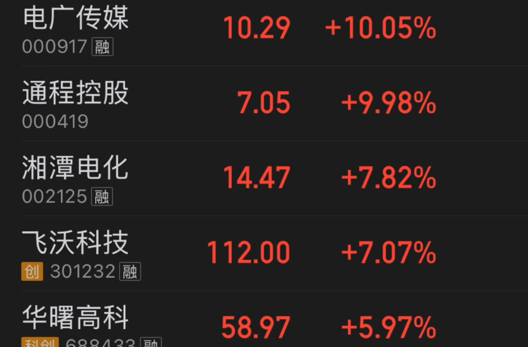 超八成湘股飘红，电广传媒、通程控股10%涨停｜湘股观察